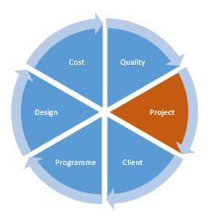 PROJECT MANAGEMENT CONTROL